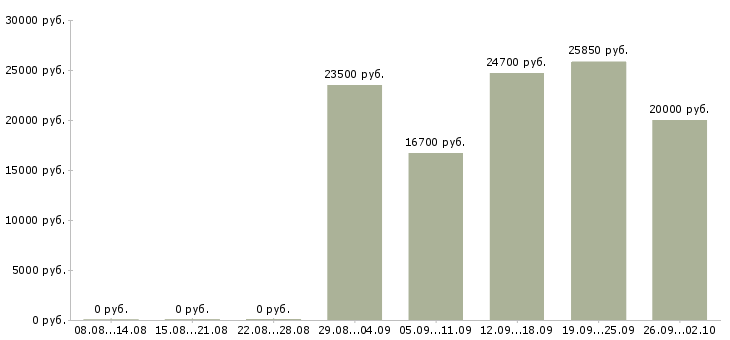 Вакансии кассир в день в Казани - Медиана зарплат кассир в день в Казани за 2 месяца