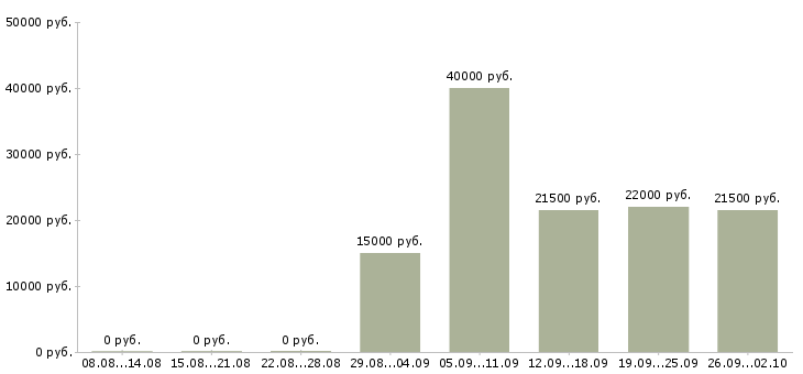 Вакансии кассир обучение в Новосибирске - Медиана зарплат кассир обучение в Новосибирске за 2 месяца