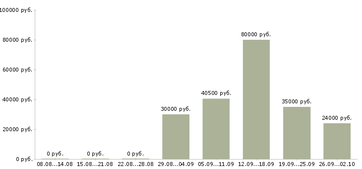 Вакансии комплектовщик на работу вахтой Татарстан - Медиана зарплат комплектовщик на работу вахтой Татарстан за 2 месяца