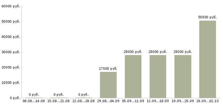 Вакансии комплектовщик ночной Башкортостан - Медиана зарплат комплектовщик ночной Башкортостан за 2 месяца