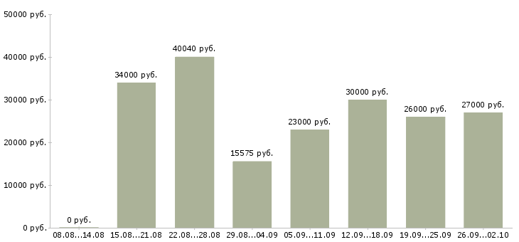 Вакансии комплектовщицы в Москве - Медиана зарплат комплектовщицы в Москве за 2 месяца