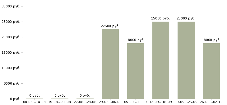 Вакансии консультант по развитию в Екатеринбурге - Медиана зарплат консультант по развитию в Екатеринбурге за 2 месяца