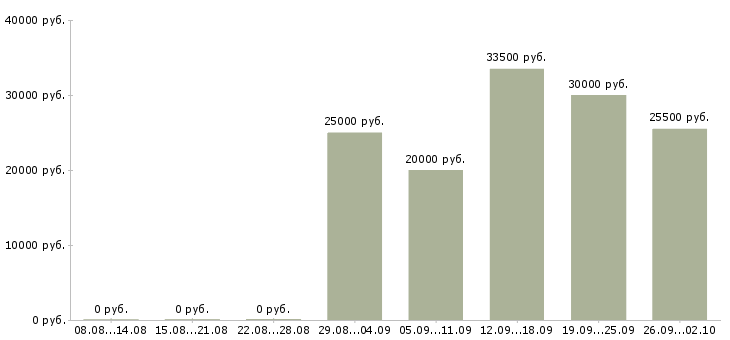 Вакансии личный менеджер в Владимире - Медиана зарплат личный менеджер в Владимире за 2 месяца