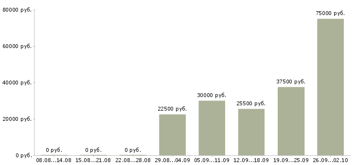 Вакансии менеджер активных продаж Марий эл - Медиана зарплат менеджер активных продаж Марий эл за 2 месяца