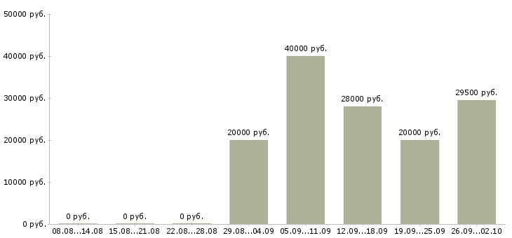 Вакансии менеджер в интернет проект в Краснодаре - Медиана зарплат менеджер в интернет проект в Краснодаре за 2 месяца