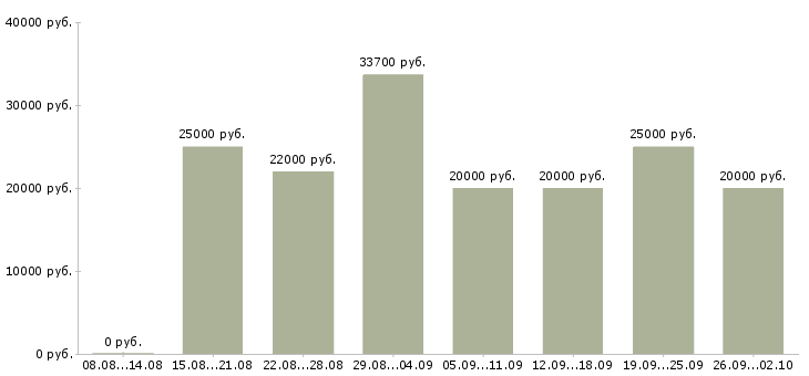Вакансии менеджер в магазин Удмуртия - Медиана зарплат менеджер в магазин Удмуртия за 2 месяца