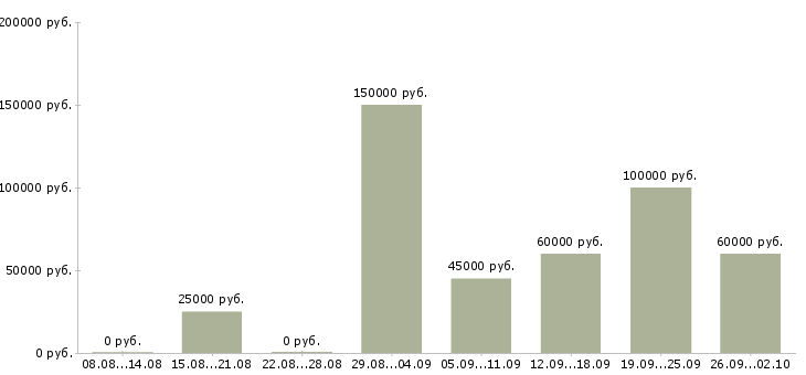 Вакансии менеджер в отдел сбыта в Москве - Медиана зарплат менеджер в отдел сбыта в Москве за 2 месяца