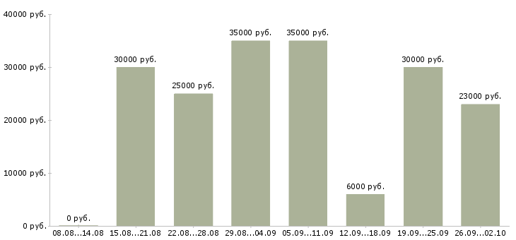 Вакансии менеджер интернет продаж в Казани - Медиана зарплат менеджер интернет продаж в Казани за 2 месяца