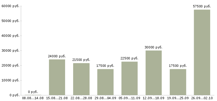Вакансии менеджер карьерный рост в Вологде - Медиана зарплат менеджер карьерный рост в Вологде за 2 месяца