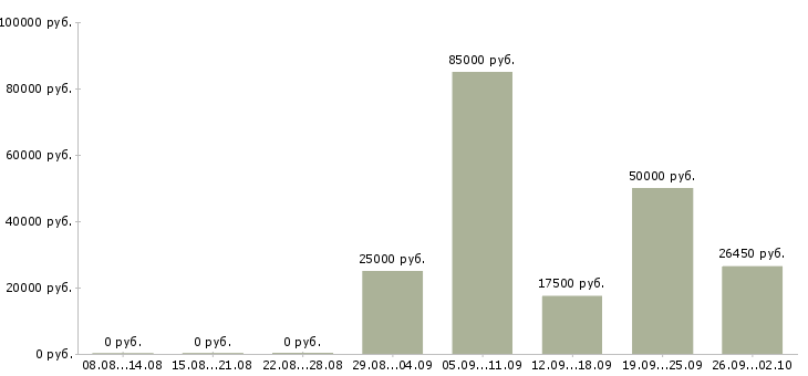 Вакансии менеджер на прием заказов в Краснодаре - Медиана зарплат менеджер на прием заказов в Краснодаре за 2 месяца