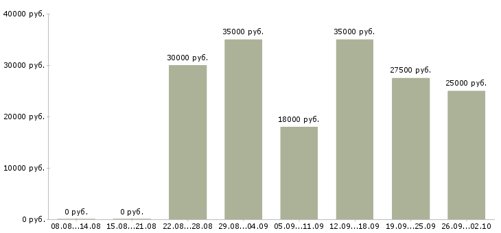 Вакансии менеджер по звонкам в Владимире - Медиана зарплат менеджер по звонкам в Владимире за 2 месяца