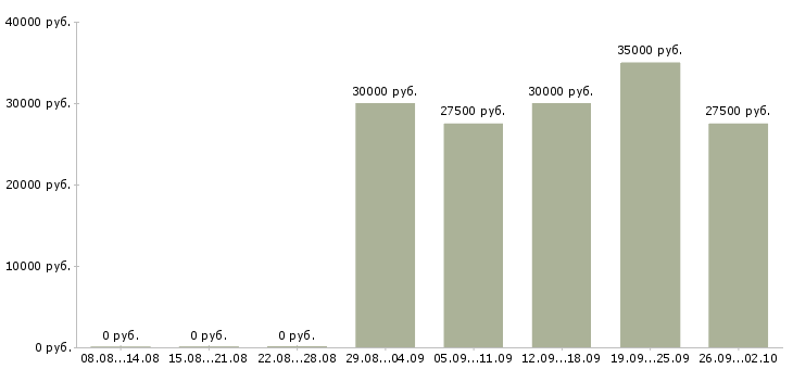 Вакансии менеджер по корпоративным клиентам Удмуртия - Медиана зарплат менеджер по корпоративным клиентам Удмуртия за 2 месяца