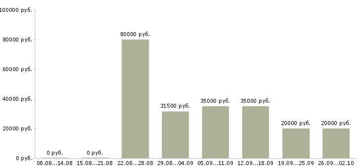 Вакансии менеджер по обслуживанию в Краснодаре - Медиана зарплат менеджер по обслуживанию в Краснодаре за 2 месяца