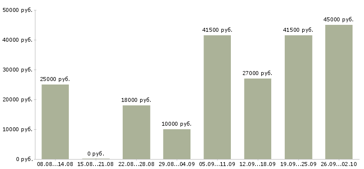 Вакансии менеджер по обучению в Балашихе - Медиана зарплат менеджер по обучению в Балашихе за 2 месяца
