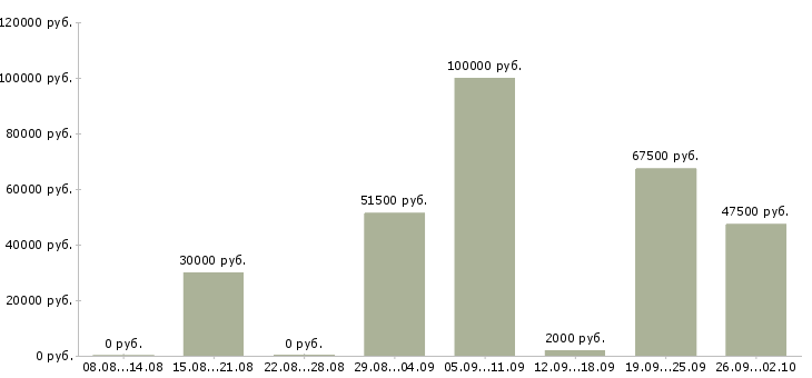 Вакансии менеджер по объектам в Екатеринбурге - Медиана зарплат менеджер по объектам в Екатеринбурге за 2 месяца