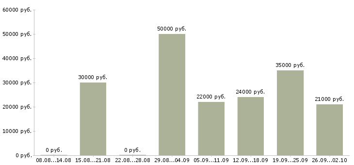 Вакансии менеджер по по продажам Адыгея - Медиана зарплат менеджер по по продажам Адыгея за 2 месяца