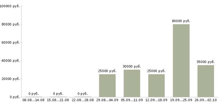 Вакансии менеджер по продажам домов Татарстан - Медиана зарплат менеджер по продажам домов Татарстан за 2 месяца