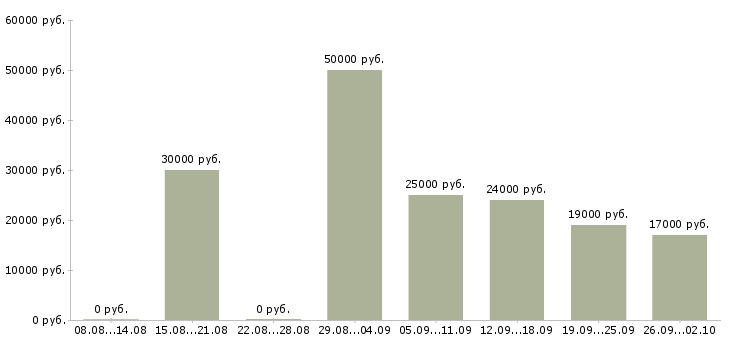 Вакансии менеджер по продажам по Адыгея - Медиана зарплат менеджер по продажам по Адыгея за 2 месяца
