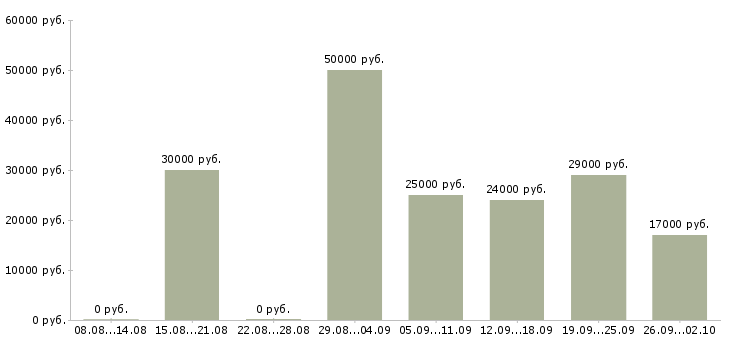 Вакансии менеджер по продажами Адыгея - Медиана зарплат менеджер по продажами Адыгея за 2 месяца