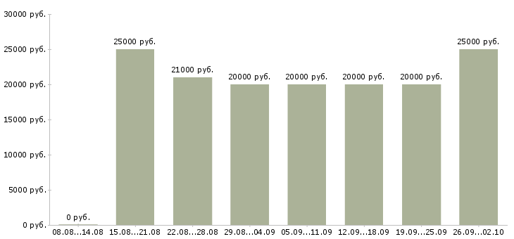 Вакансии менеджер по работе клиентами в Саранске - Медиана зарплат менеджер по работе клиентами в Саранске за 2 месяца