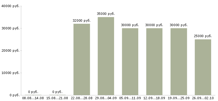 Вакансии менеджер по развитию территории в Казани - Медиана зарплат менеджер по развитию территории в Казани за 2 месяца