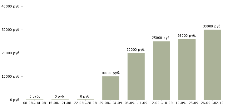 Вакансии менеджер развития сети в Самаре - Медиана зарплат менеджер развития сети в Самаре за 2 месяца