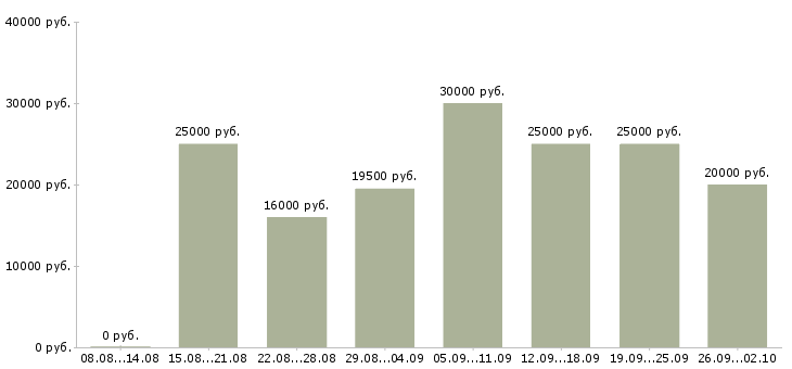 Вакансии менеджер с обучением в Костроме - Медиана зарплат менеджер с обучением в Костроме за 2 месяца