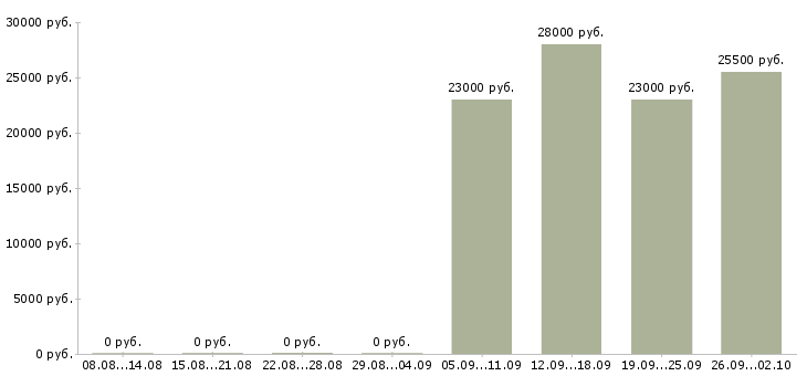 Вакансии менеджер экспедитор в Люберцах - Медиана зарплат менеджер экспедитор в Люберцах за 2 месяца