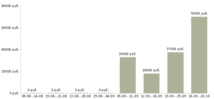 Вакансии менеджера по персоналу в Домодедово - Медиана зарплат менеджера по персоналу в Домодедово за 2 месяца