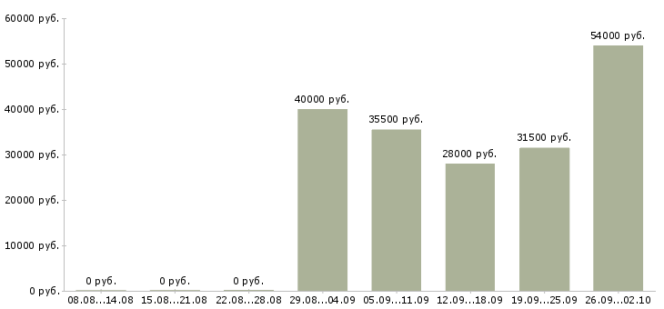 Вакансии менеджеры в отдел продаж в Мурманске - Медиана зарплат менеджеры в отдел продаж в Мурманске за 2 месяца