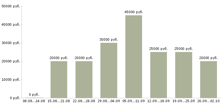 Вакансии на дому удаленно в Новосибирске - Медиана зарплат на дому удаленно в Новосибирске за 2 месяца