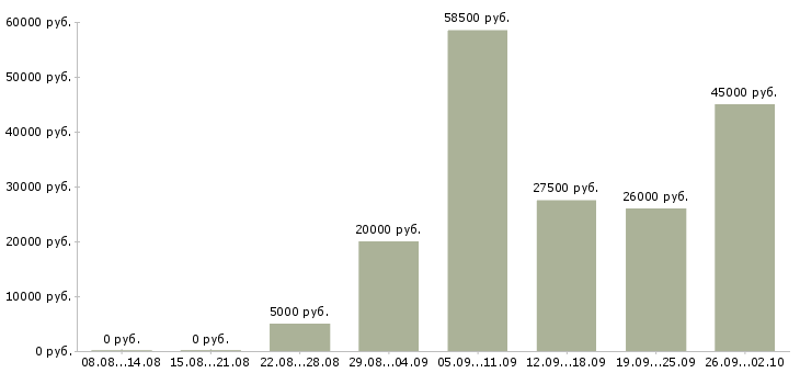 Вакансии на не полный день в Кургане - Медиана зарплат на не полный день в Кургане за 2 месяца
