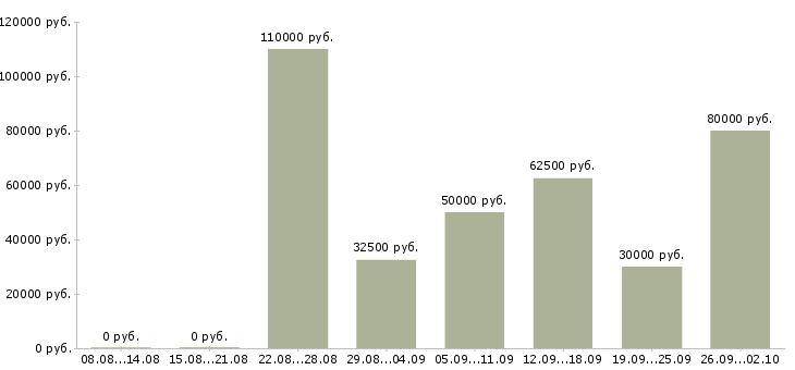 Вакансии набираем в команду в Москве - Медиана зарплат набираем в команду в Москве за 2 месяца
