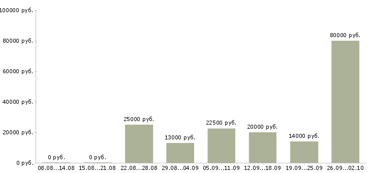 Вакансии оператор на компьютер Нижний новгород - Медиана зарплат оператор на компьютер Нижний новгород за 2 месяца