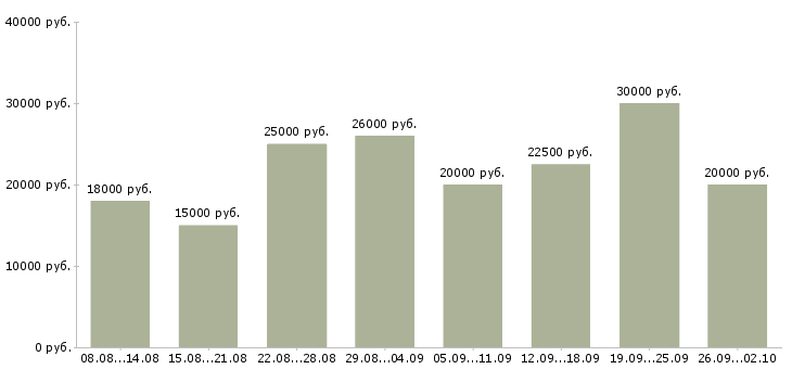 Вакансии оператор связи Татарстан - Медиана зарплат оператор связи Татарстан за 2 месяца