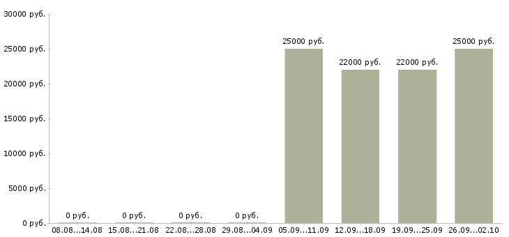 Вакансии открыта вакансия в Домодедово - Медиана зарплат открыта вакансия в Домодедово за 2 месяца