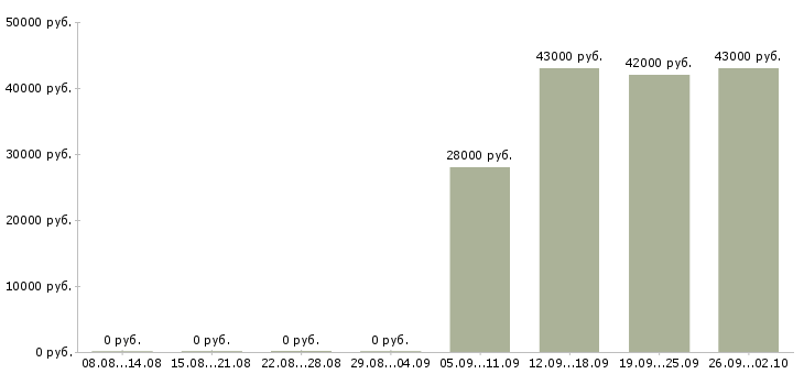 Вакансии открыта вакансия менеджера Орехово-зуево - Медиана зарплат открыта вакансия менеджера Орехово-зуево за 2 месяца
