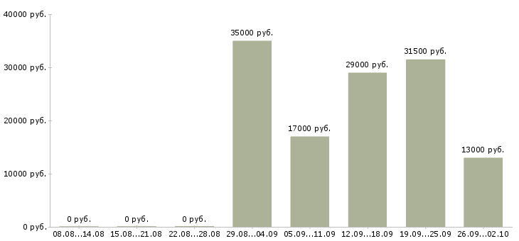 Вакансии офис консультант в Пятигорске - Медиана зарплат офис консультант в Пятигорске за 2 месяца