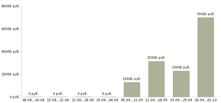 Вакансии охранник тк Колпино - Медиана зарплат охранник тк Колпино за 2 месяца