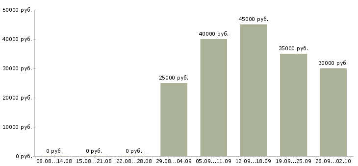 Вакансии подсобный разнорабочий Санкт-петербург - Медиана зарплат подсобный разнорабочий Санкт-петербург за 2 месяца