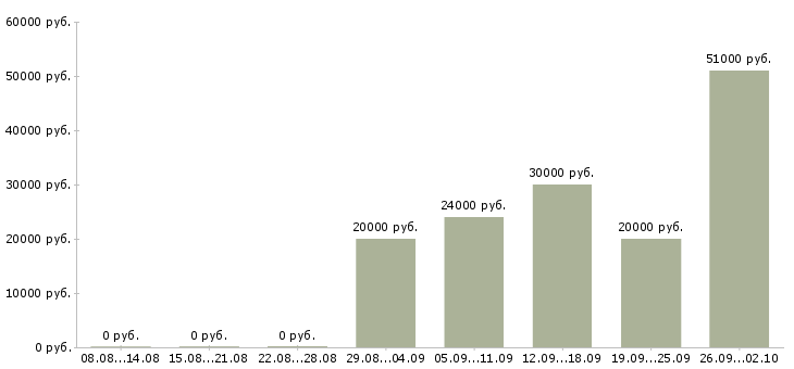 Вакансии предлагаем работу в интернете в Ярославле - Медиана зарплат предлагаем работу в интернете в Ярославле за 2 месяца