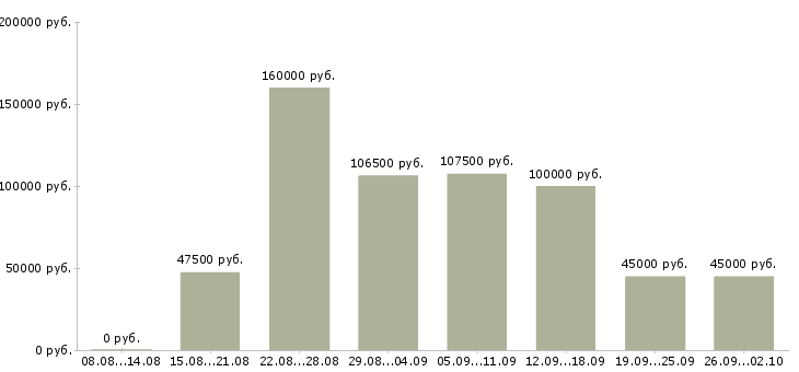 Вакансии программист net в Москве - Медиана зарплат программист net в Москве за 2 месяца
