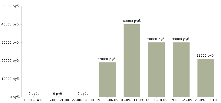Вакансии продавец в салон Татарстан - Медиана зарплат продавец в салон Татарстан за 2 месяца