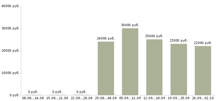 Вакансии продавец консультант 2 2 в Тюмени - Медиана зарплат продавец консультант 2 2 в Тюмени за 2 месяца