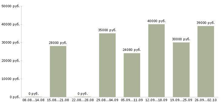 Вакансии производственный рабочий в Казани - Медиана зарплат производственный рабочий в Казани за 2 месяца