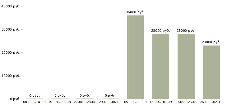 Вакансии рабочий в офис в Чите - Медиана зарплат рабочий в офис в Чите за 2 месяца