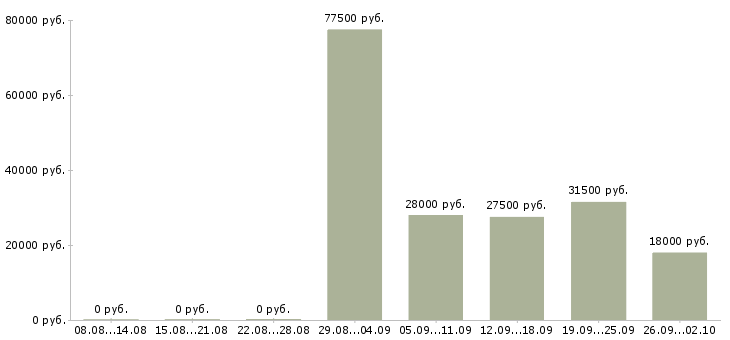 Вакансии руководитель в отдел продаж в Астрахани - Медиана зарплат руководитель в отдел продаж в Астрахани за 2 месяца