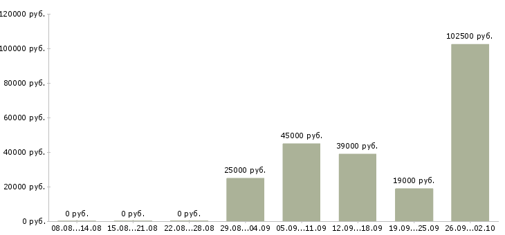 Вакансии руководитель отдела обучения в Хабаровске - Медиана зарплат руководитель отдела обучения в Хабаровске за 2 месяца