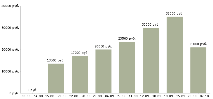 Вакансии совмещение в Липецке - Медиана зарплат совмещение в Липецке за 2 месяца
