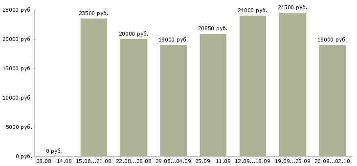 Вакансии сотрудник в магазин в Липецке - Медиана зарплат сотрудник в магазин в Липецке за 2 месяца